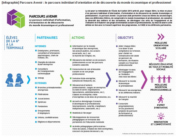 Parcours d'avenir